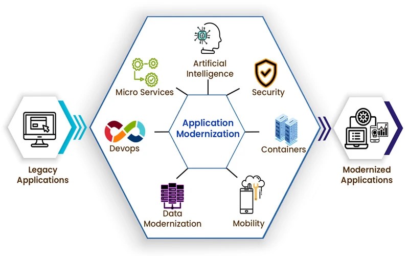 Application Modernization