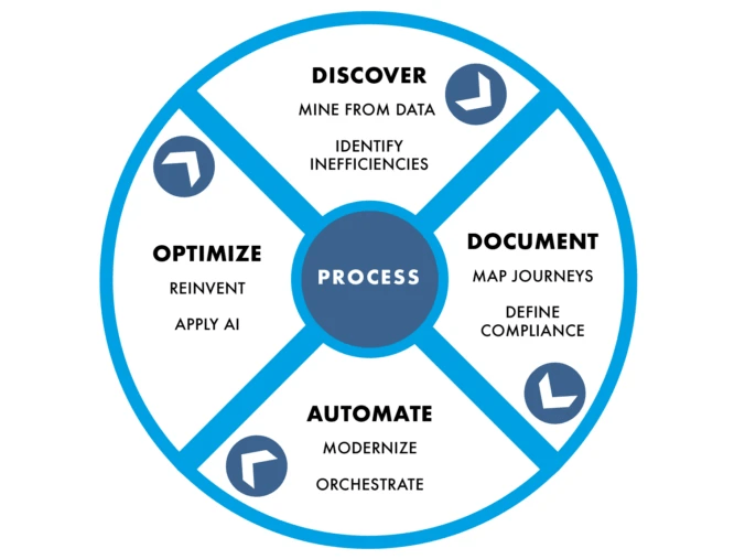 Digital Process Automation